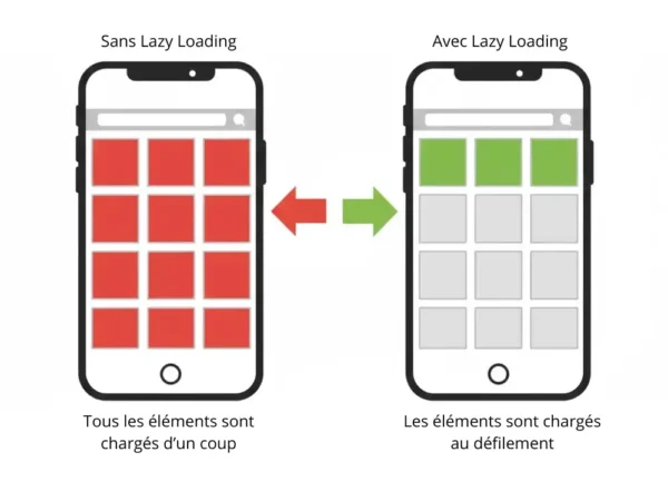 Image présentant le lazy loading (sans tous les éléments sont chargés d'un coup et avec, ils sont chargés au défilement)