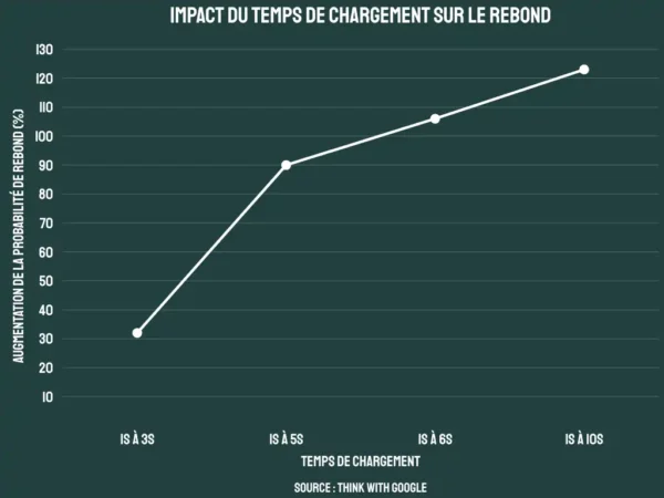Graphique représentant l'impact du temps de chargement sur le rebond.